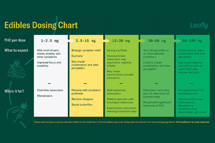 edibles-dosing-chart-leafly